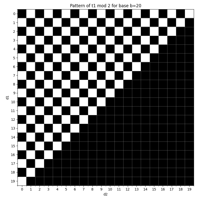 Base 20 grid for t1 modulo 2