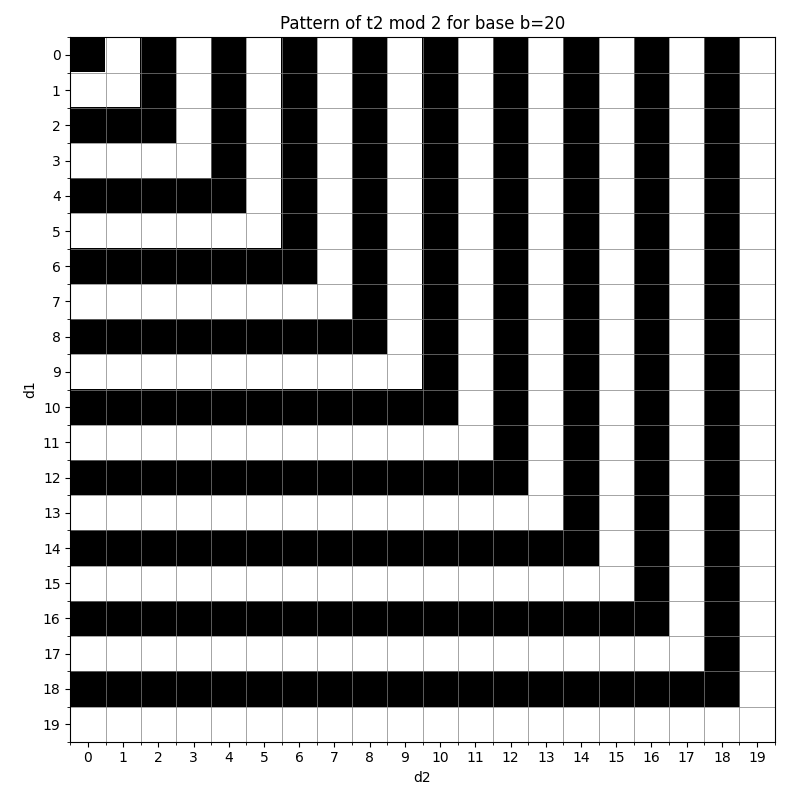 Base 20 grid for t2 modulo 2