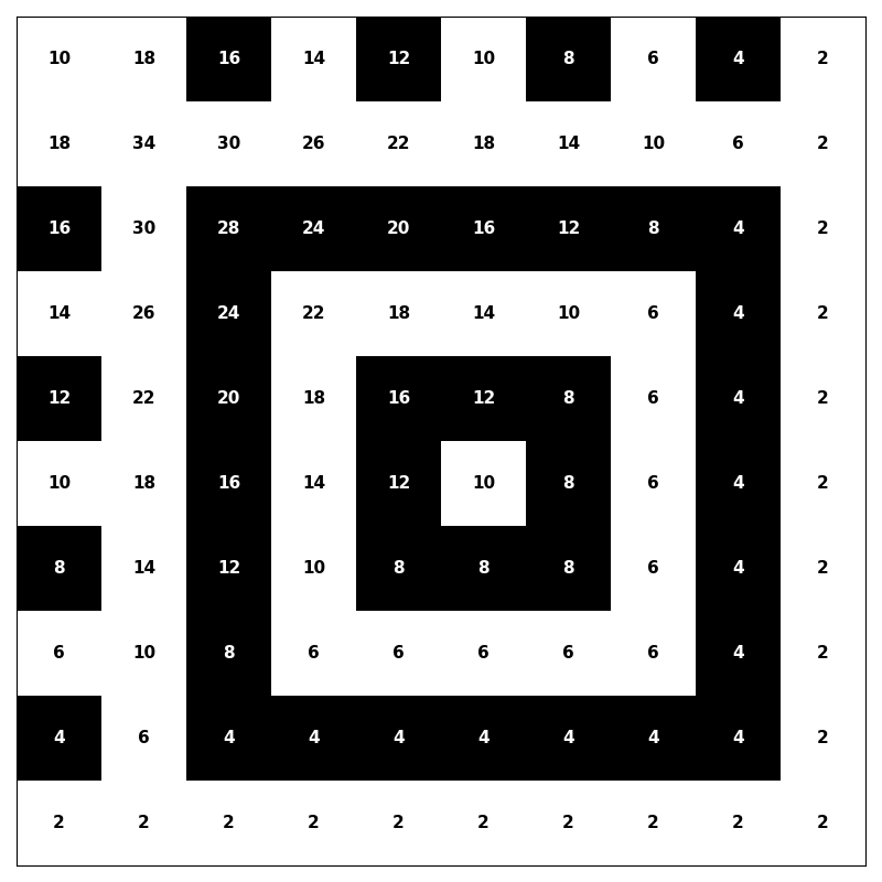 First hundred terms grid