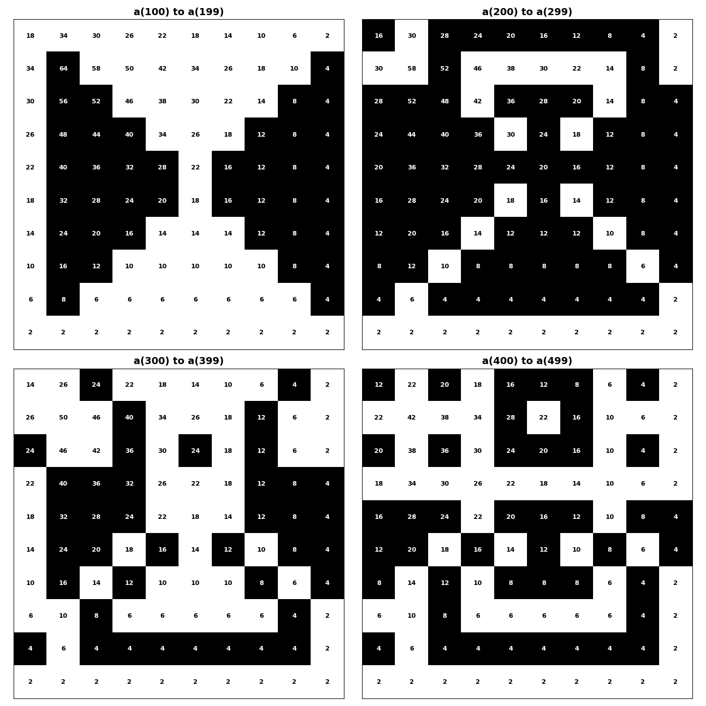 Next four hundred grids
